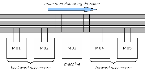 Forward and backward successors of a machine