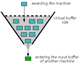 Virtual buffer as a funnel