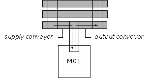 Supply of machines