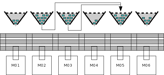 Virtual buffer as a network of funnels